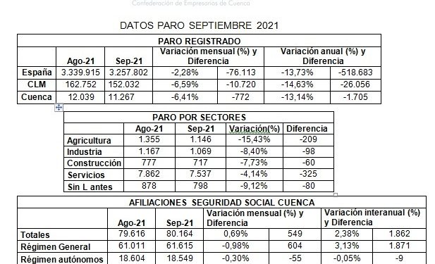 CEOE-Cepyme Cuenca destaca que sigue la creación de empleo pese al fin de la campaña veraniega