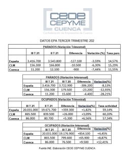 CEOE-Cepyme Cuenca lo tiene claro la temporada estival y las menores restricciones impulsan los buenos datos de la epa