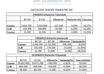 CEOE-Cepyme Cuenca lo tiene claro la temporada estival y las menores restricciones impulsan los buenos datos de la epa CEOE-Cepyme Cuenca lo tiene claro la temporada estival y las menores restricciones impulsan los buenos datos de la epa