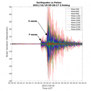 Convierten el cableado de fibra óptica de La Palma en una red de sensores para monitorizar la actividad sísmica del volcán Cumbre Vieja