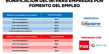 El PP denuncia que Dolz e Isidoro unen su voto en contra de las familias numerosas y las personas con discapacidad de nuestra ciudad
