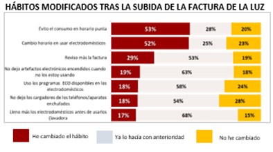 Un 77% de los castellanomanchegos afirma haber modificado sus hábitos tras la subida de la luz 1 Un 77% de los castellanomanchegos afirma haber modificado sus hábitos tras la subida de la luz