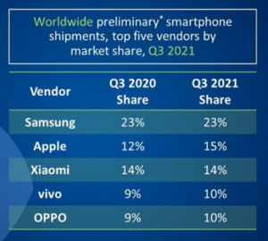 Vivo alcanza el cuarto puesto en exportaciones mundiales de smartphones en el tercer trimestre de 2021, según Canalys