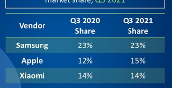 Vivo alcanza el cuarto puesto en exportaciones mundiales de smartphones en el tercer trimestre de 2021, según Canalys
