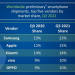 Vivo alcanza el cuarto puesto en exportaciones mundiales de smartphones en el tercer trimestre de 2021, según Canalys