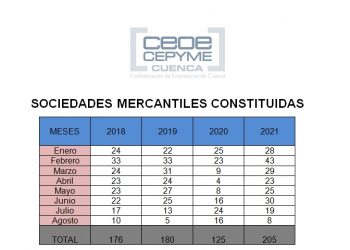 CEOE-Cepyme Cuenca advierte que se ha frenado el ritmo de constitución de sociedades mercantiles