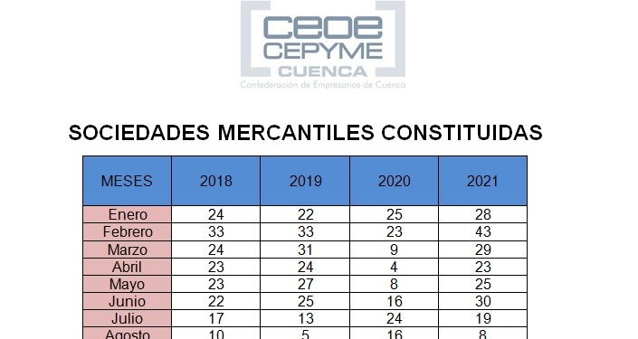 CEOE-Cepyme Cuenca advierte que se ha frenado el ritmo de constitución de sociedades mercantiles