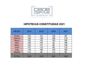CEOE-Cepyme Cuenca apunta que sigue el crecimiento de hipotecas y su importe, pero también el de sus cambios