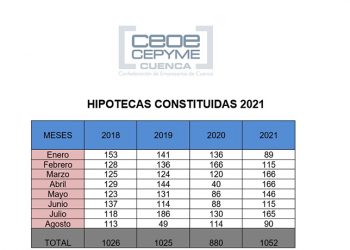 CEOE-Cepyme Cuenca apunta que sigue el crecimiento de hipotecas y su importe, pero también el de sus cambios