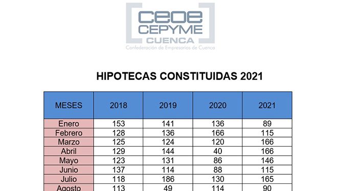 CEOE-Cepyme Cuenca apunta que sigue el crecimiento de hipotecas y su importe, pero también el de sus cambios 1 CEOE-Cepyme Cuenca apunta que sigue el crecimiento de hipotecas y su importe, pero también el de sus cambios