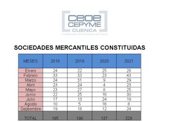 CEOE-Cepyme Cuenca valora septiembre como un buen mes para las sociedades mercantiles en la provincia