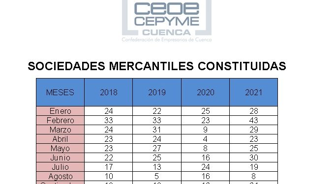 CEOE-Cepyme Cuenca valora septiembre como un buen mes para las sociedades mercantiles en la provincia