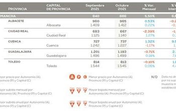 Guadalajara sigue subiendo el precio de su vivienda de segunda mano... Y en Cuenca empieza a subir