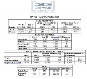 La patronal conquense indica que el fin de la temporada estival se traduce en la subida de paro en octubre