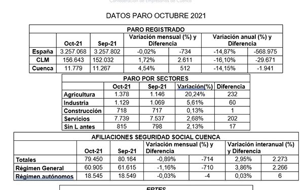 La patronal conquense indica que el fin de la temporada estival se traduce en la subida de paro en octubre