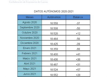 Las cifras de autónomos vuelven a registros positivos en la provincia de Cuenca