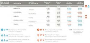 Octubre deja a Guadalajara como la segunda provincia de España que más subió el alquiler y a Cuenca como la que más lo bajó