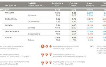 Octubre deja a Guadalajara como la segunda provincia de España que más subió el alquiler y a Cuenca como la que más lo bajó