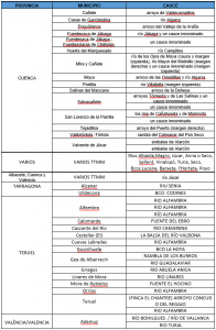 Catorce ayuntamientos de Cuenca se han beneficiado de autorizaciones de la CHJ para realizar actuaciones de mantenimiento y conservación de cauces