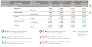 Guadalajara sigue siendo la provincia más cara de la región para comprar un piso y Cuenca la que más está subiendo el precio