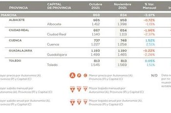 Guadalajara sigue siendo la provincia más cara de la región para comprar un piso y Cuenca la que más está subiendo el precio