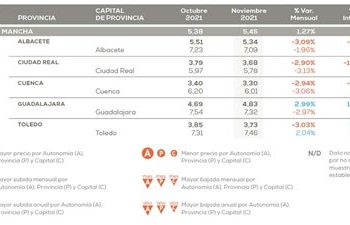 Hay que tener un buen sueldo para alquilar un piso en Guadalajara..., y en Cuenca poco a poco también