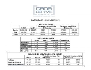 La patronal conquense califica de positiva la dinámica del empleo y pronostica que seguirá así hasta final de año
