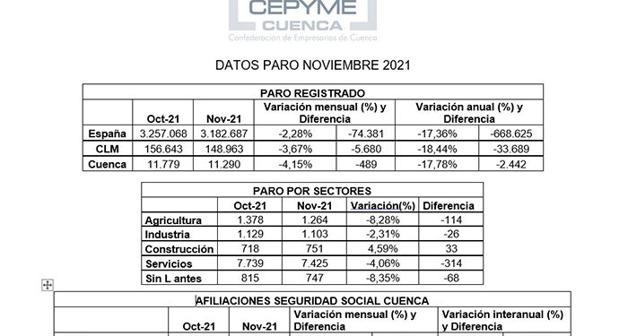 La patronal conquense califica de positiva la dinámica del empleo y pronostica que seguirá así hasta final de año