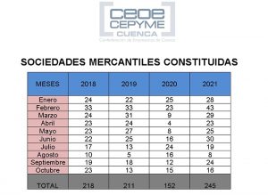 Continúa la buena dinámica de creación de sociedades en Cuenca pese a una mayor disolución