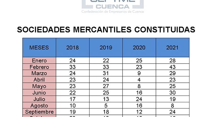 Continúa la buena dinámica de creación de sociedades en Cuenca pese a una mayor disolución