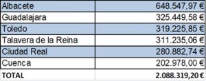 Guadalajara recibirá más de 325.00 euros y Cuenca poco más de 200.000 para realizar los proyectos presentados al Ministerio de Política Territorial 2 Guadalajara recibirá más de 335.00 euros y Cuenca poco más de 200.000 para realizar los proyectos presentados al Ministerio de Política Territorial