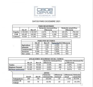 La patronal conquense asegura que las empresas apostaron en 2021, pese a la pandemia, por la creación de empleo