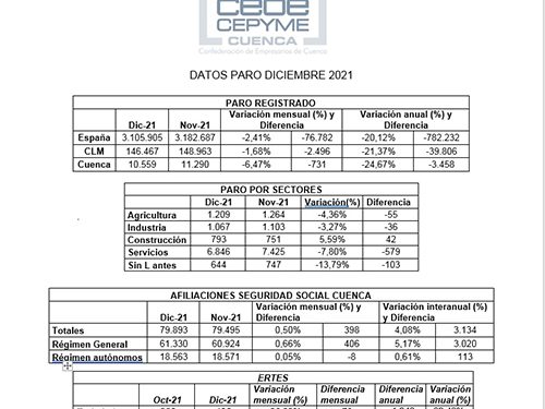La patronal conquense asegura que las empresas apostaron en 2021, pese a la pandemia, por la creación de empleo 1 La patronal conquense asegura que las empresas apostaron en 2021, pese a la pandemia, por la creación de empleo