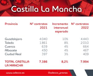 Guadalajara espera contratar a 4.443 personas durante las rebajas y Cuenca a 665