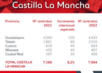 Guadalajara espera contratar a 4.443 personas durante las rebajas y Cuenca a 665