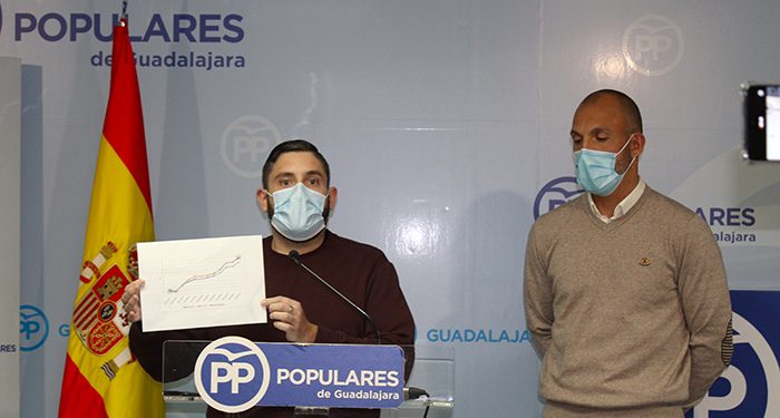 El PP denuncia que la subida del IPC ha motivado un empobrecimiento del 8% en las familias de Guadalajara “por culpa de la nefasta gestión económica del PSOE”