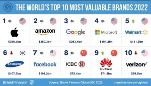 Huawei ocupa el noveno puesto en la lista de las 10 marcas más valiosas del mundo por Brand Finance 2022