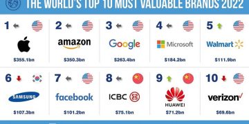 Huawei ocupa el noveno puesto en la lista de las 10 marcas más valiosas del mundo por Brand Finance 2022