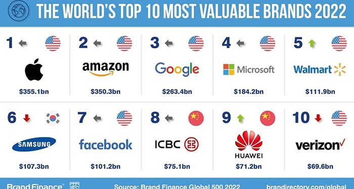 Huawei ocupa el noveno puesto en la lista de las 10 marcas más valiosas del mundo por Brand Finance 2022 1 Huawei ocupa el noveno puesto en la lista de las 10 marcas más valiosas del mundo por Brand Finance 2022