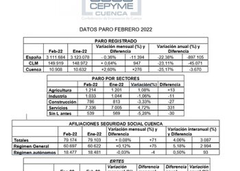 La patronal conquense asegura que el paro crece por la destrucción de empleo en el sector servicios