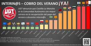 UGT CLM reclama que los docentes interinos que realizan sustituciones cobren durante los meses de verano