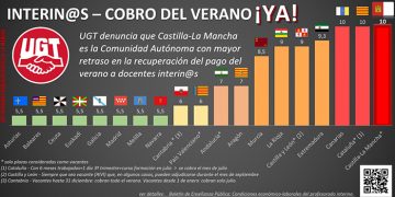 UGT CLM reclama que los docentes interinos que realizan sustituciones cobren durante los meses de verano