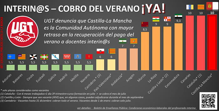 UGT CLM reclama que los docentes interinos que realizan sustituciones cobren durante los meses de verano 1 UGT CLM reclama que los docentes interinos que realizan sustituciones cobren durante los meses de verano