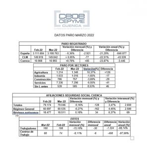 CEOE-Cepyme Cuenca señala que 2022 suma tres meses consecutivos de aumento del paro