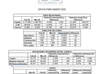 CEOE-Cepyme Cuenca señala que 2022 suma tres meses consecutivos de aumento del paro