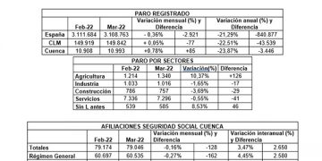 CEOE-Cepyme Cuenca señala que 2022 suma tres meses consecutivos de aumento del paro