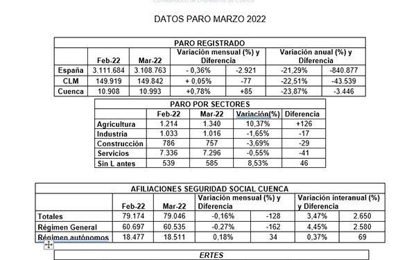 CEOE-Cepyme Cuenca señala que 2022 suma tres meses consecutivos de aumento del paro