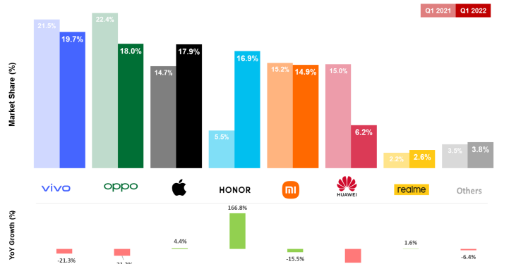 Vivo lidera el mercado de smartphones de China en el primer trimestre de 2022, según Counterpoint