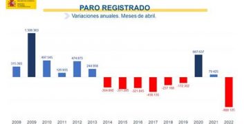 Un total de 2.584 personas consiguen salir del paro en Castilla-La Mancha en el mes de abril