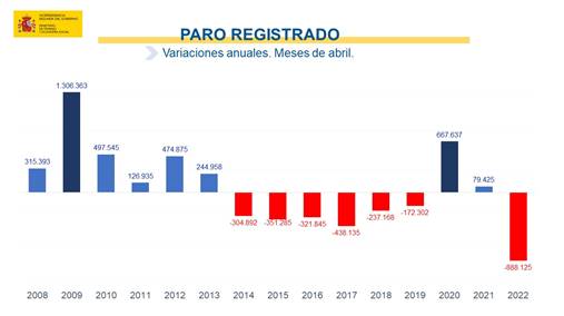 Un total de 2.584 personas consiguen salir del paro en Castilla-La Mancha en el mes de abril 1 Un total de 2.584 personas consiguen salir del paro en Castilla-La Mancha en el mes de abril